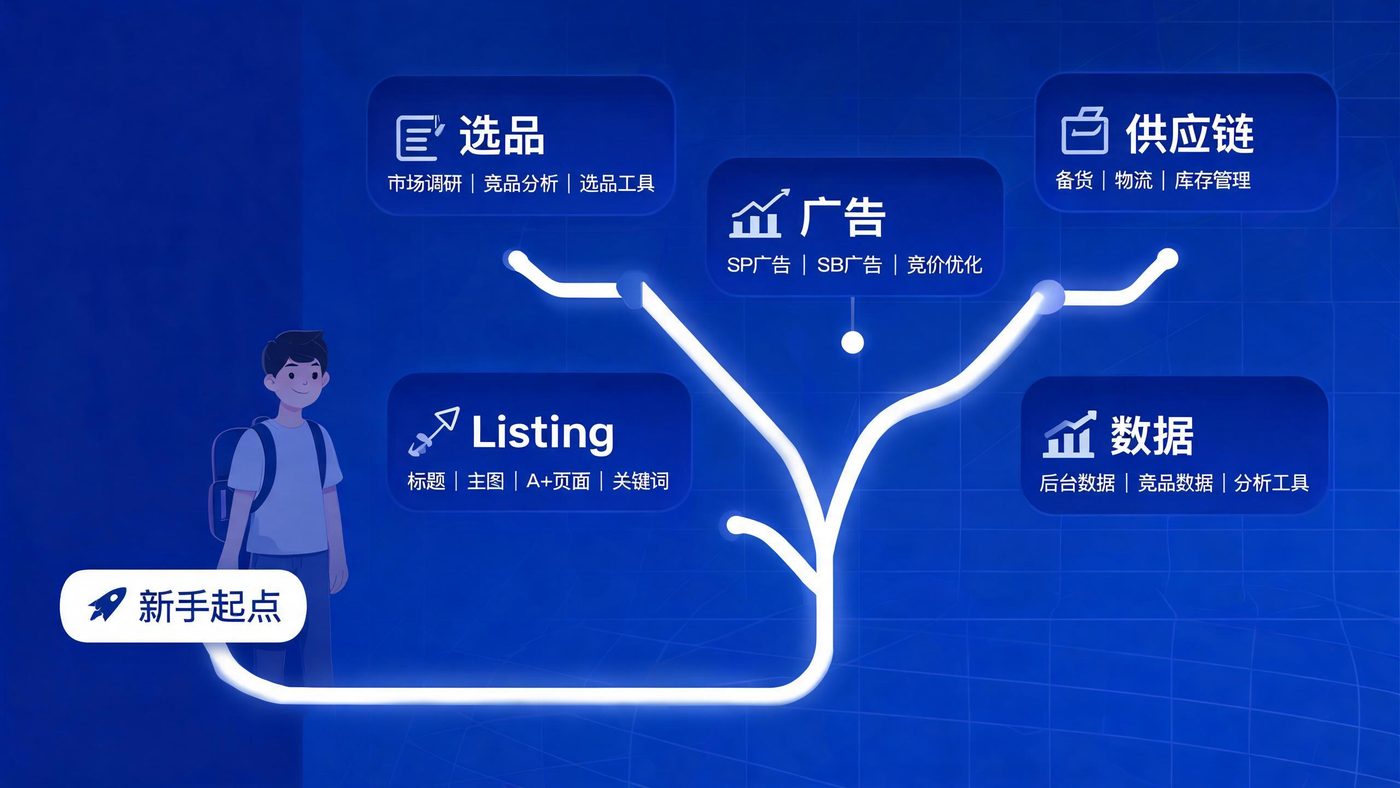 亚马逊运营学习路线图：五大模块成树状图，新人站在起点